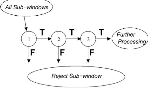 Fig. 3 haar feature rectangle A and B are 2 rectangle feature C and D are 3 and 4 rectangle feature to calculate the prefix sum (courtesy : [3]) 