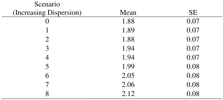 Table E1: The effect of individual dispersion (search time hypothesis) on the mean number of 