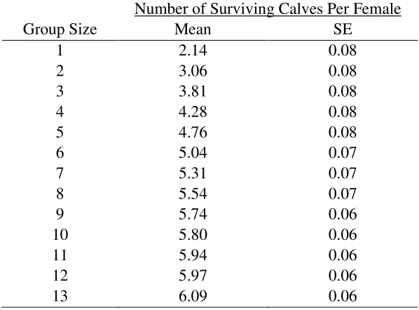 Table E2: The effect of group size (search time hypothesis) on the mean number of surviving calves per female per generation (7 years) from simulations tracking caribou-wolf encounters during the calving season