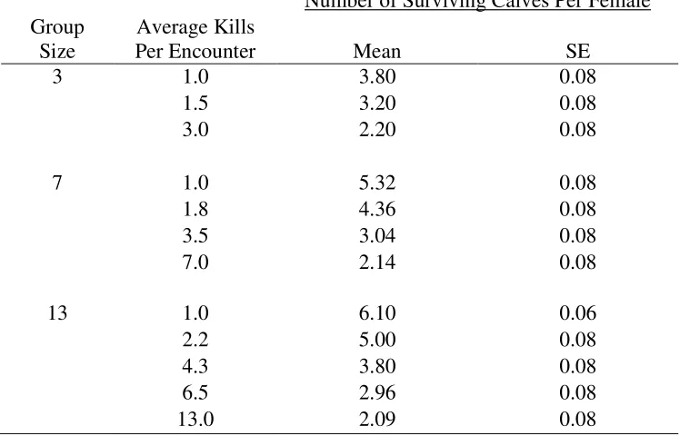 Table E4: The effect of multiple kills per encounter (multiple kills hypothesis) on the mean 