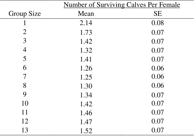 Table E5: The combined effects of differential group detectability (group detectability hypothesis) and multiple kills per encounter (multiple kills hypothesis) on the mean number of surviving calves per female per generation (7 years) from simulations tra