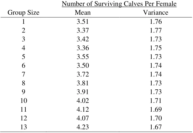 Table E6: The combined effects of differential group detectability (group detectability hypothesis) and a kill success rate of 50% on the mean number of surviving calves per female per generation (7 years) from simulations tracking caribou-wolf encounters 
