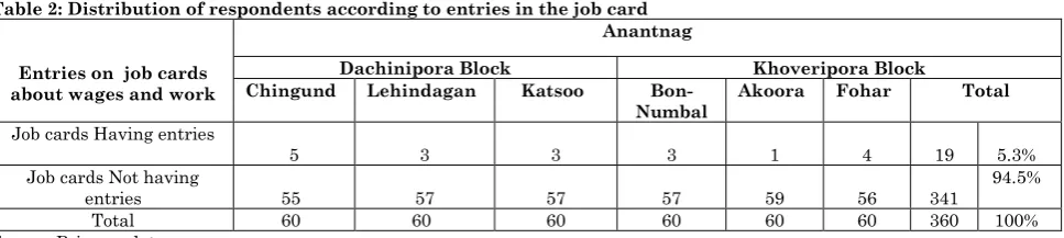 Table 1: Distribution of respondents according to custody of Job Card Custody Anantnag 