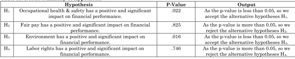 Table 15: Result Summary of Hypothesis Hypothesis 