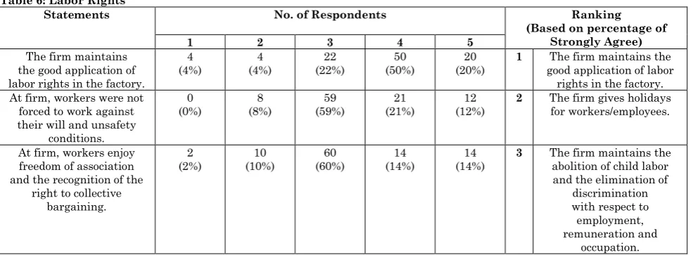 Table 6: Labor Rights 