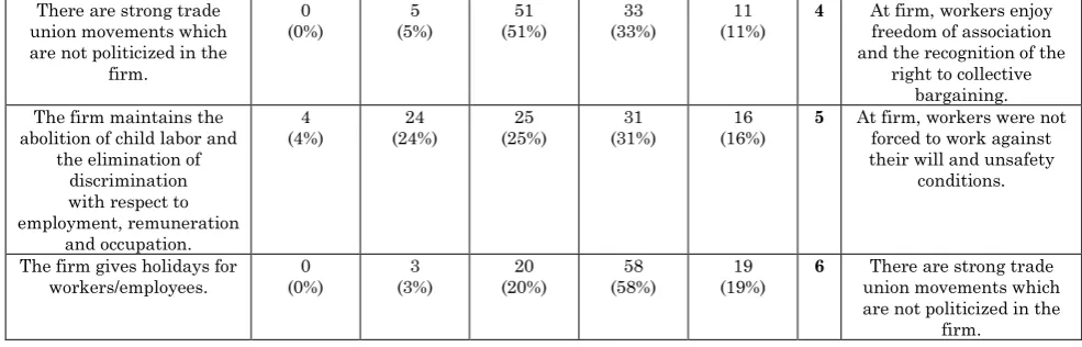 Table 07 has shown that the statistical description of CSR dimensions with financial performance