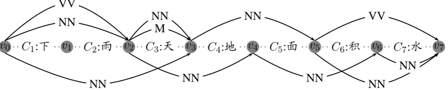 Figure 1: Pruned word lattice as directed graph. The character sequence we choose is “�-�-�-�-�-�-�”