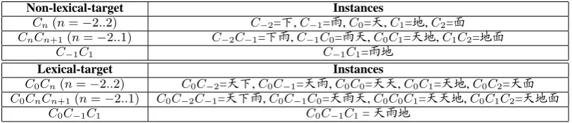 Table 2: Feature templates and instances. Suppose we consider the third character “�” in the sequence“�����”.