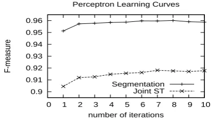 Figure 2: Baseline averaged perceptron learningcurves for segmentation and Joint S&T.