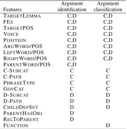 Table 1: Classiﬁer features. The features used bythe constituent-based and the dependency-basedsystems are marked C and D, respectively.