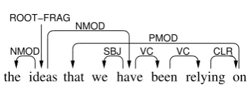 Figure 1: Example of a dependency tree containinga predicatewe relying with three arguments: the ideas,, and on 