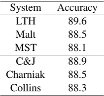Table 4 shows the results.