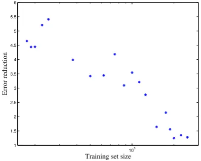 Table 6: Classiﬁcation accuracy on the NTI texts.Dependency-based systems make 2% fewer errors.