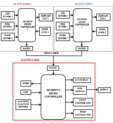 Fig. 1: Block Diagram 