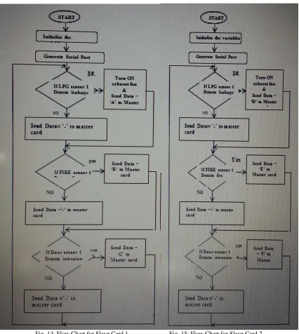 Fig. 14: Flow Chart for Slave Card 1                       Fig. 15: Flow Chart for Slave Card 2 