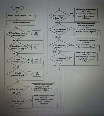 Fig. 16: Flow Chart for Master Card 