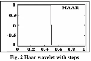 Fig.3 Waveforms of various versions of daubechies wavelet 