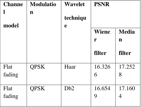 Table 2 showing PSNR values on various stages 