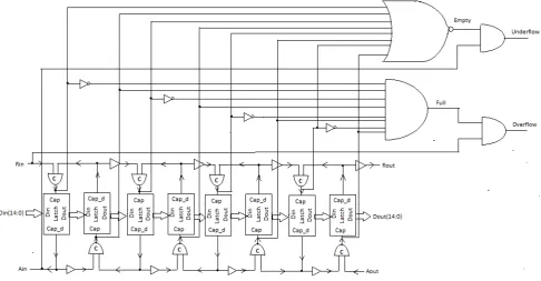 Fig. 6 Asynchronous FIFO block diagram  