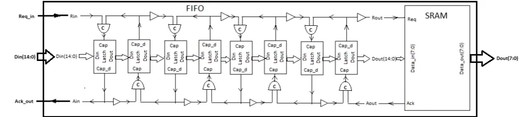 Fig. 8 FIFO-SRAM interfacing NGR schematic  