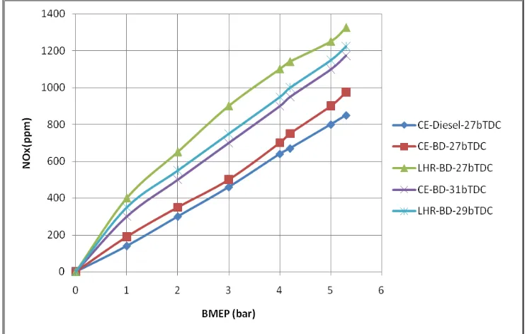 Fig.6 indicates for both versions of the engine, NOx concentrations raised steadily with increasing BMEP at constant injection timing
