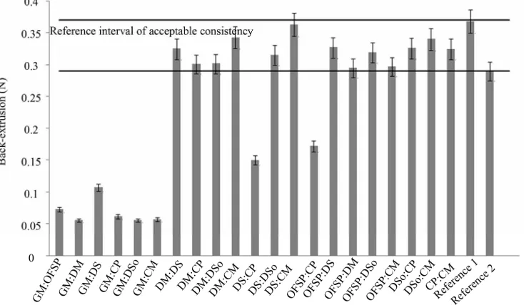 Figure 2. As expected, the continuous phase is related to the dominant compositional component of the flour, with  