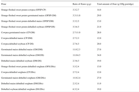 Table 1. Two-flour blends giving Ci/Ci, adeq. = 0.5 when mixed with 40 ml water. 