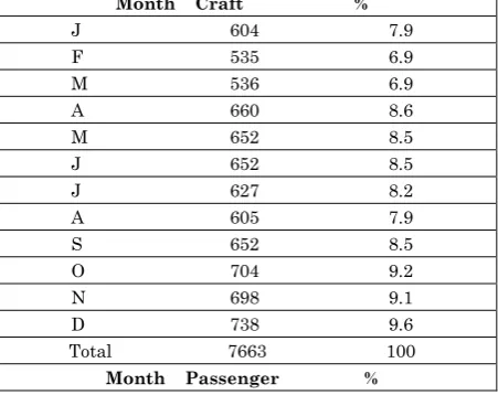 Table 5: Estimated volume of freight (kg) transported by various crafts 