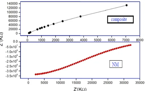 Figure 5. Nyquist plots for different compositions at room temperature  (NM-nickel molybdate) 