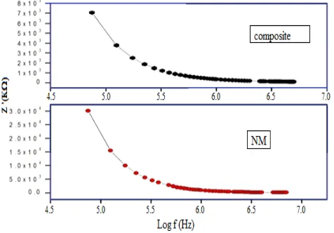 Figure 6. Variation in real impedance (Z′) as a function of frequency and composition (NM-nickel molybdate) 