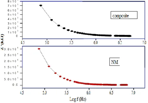 Figure 6. Variation in real impedance (Z′) as a function of frequency and composition (NM-nickel molybdate) 