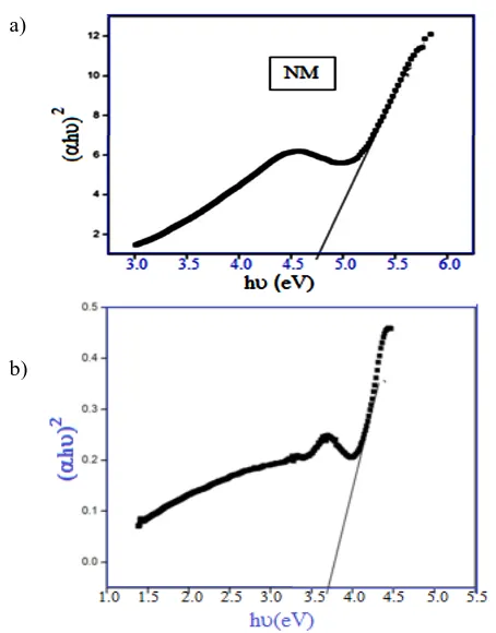 Figure 12a. The optical band gap energy of (a) nickel molybdate (NM) (b) Composite 