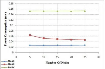 Figure  2  shows  the  power  consumption  versus  the  number  of  nodes.  There  are  three  plots,  each  corresponding to a different MAC protocol