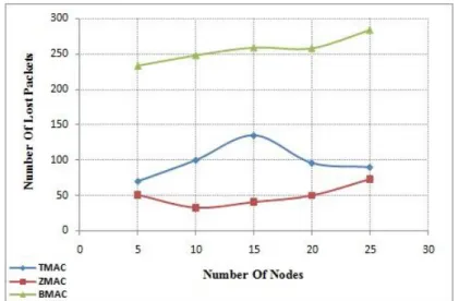 Fig. 3: Number of lost Packets vs. Number of Nodes for Different MAC Protocols over WBAN 