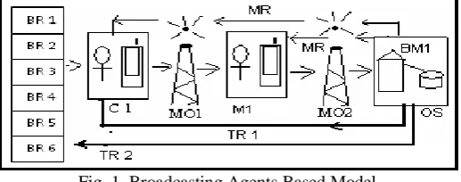 Fig. 1. Broadcasting Agents Based Model  