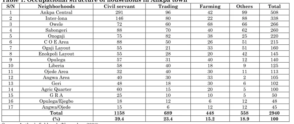 Table 1: Occupational structure of households in Ankpa town 