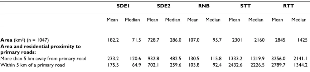 Table 1: Area of activity space and proximity to primary roads for the five measures. Means and medians reported for untransformed measures