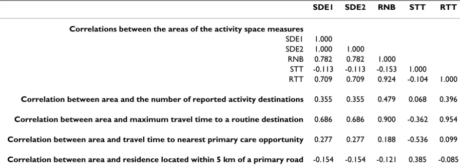 Table 2: Correlations between areas of the five measures, and between the measures and potential determinants