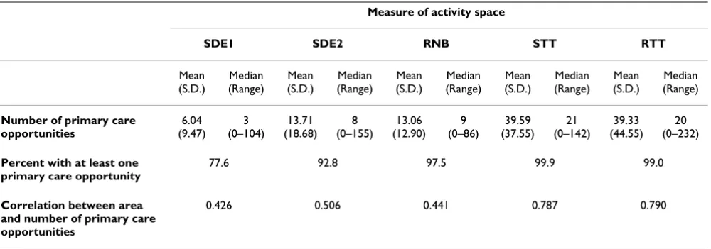 Table 3: Access to primary care opportunities for the five activity space measures. Spearman's rank correlation