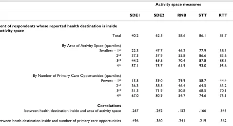 Table 5: Predicted odds of the health destination being located inside the activity space by area, adjusted for number of primary care opportunities