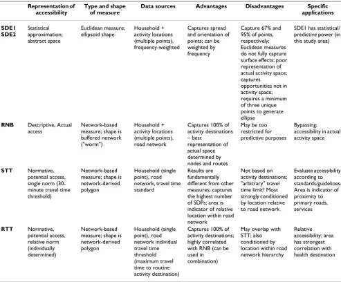 Table 6: Summary of activity space measures. SDE1 = standard deviational ellipse at 1 standard deviation; SDE2 = standard deviational ellipse at 2 standard deviations; RNB = road network buffer; STT = standard travel time polygon; RTT = relative travel time polygon.