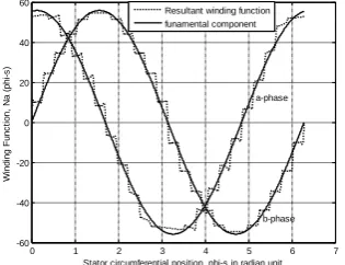 Figure 6: Comparison between the resultant winding function and the fundamental component of the function