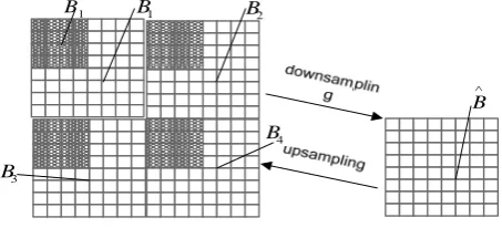 Figure 1.  Macroblock downsampling and upsampling 