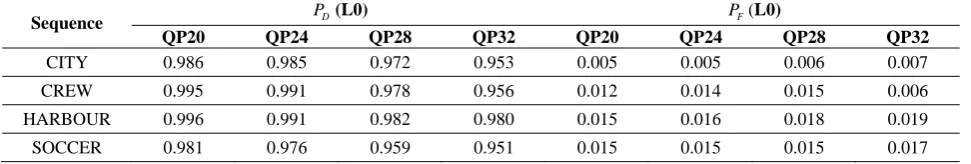 TABLE PERFORMANCE OF H.264/SVCIII  COMPRESSION WITH ALL I-FRAMES