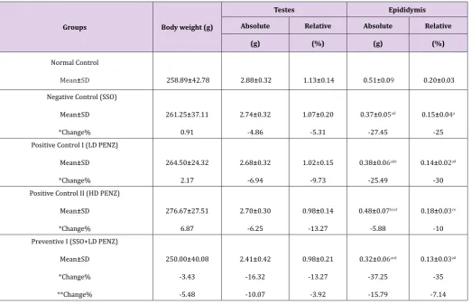 Table 1: Effect of treatment with sesame seed oil (SSO) and/or penconazole (PENZ) on body weight, relative and absolute testis and epididymis weights in male rats