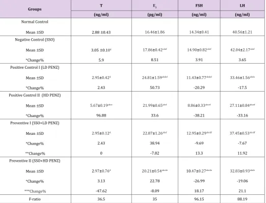 Table 3:  Effect of treatment with sesame seed oil (SSO) and/or penconazole (PENZ) on the level of serum testosterone (T), estradiol (E2), follicle stimulating hormone (FSH) and luteinizing hormone (LH) in male rats.