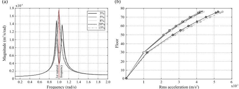 Figure 3. (a) Dynamic wind force time histories of last and ﬁrst occupied ﬂoor and (b) frequencycontent of the wind excitation ﬂuctuation.