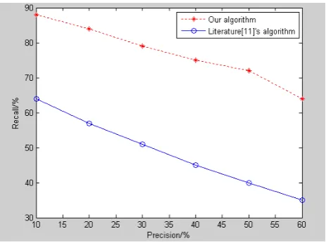 Figure 5. The performance of two algorithms 