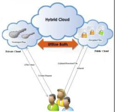 Fig. 5.1: Architecture for authorized deduplication 