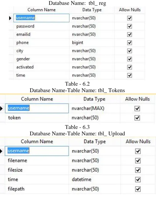 Table - 6.1 Database Name:  tbl_ reg 